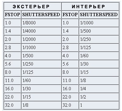 Значения Aperture и Duration для настройки DOF (Depth Of Field)