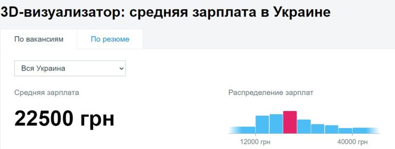 Зарплата 3д художника: высокий ли доход у 3д артистов?